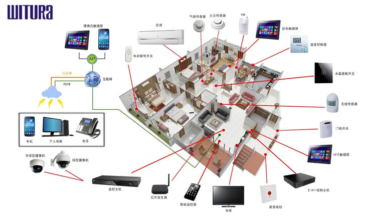 WIFI智能管家遠(yuǎn)程控制方案 自動(dòng)化控制系統(tǒng)與智能傳感器融合應(yīng)用