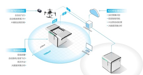 賦能生產(chǎn)力 復(fù)亞智能曹亞兵談工業(yè)無(wú)人機(jī)全自動(dòng)飛行系統(tǒng)的剛性需求服務(wù)