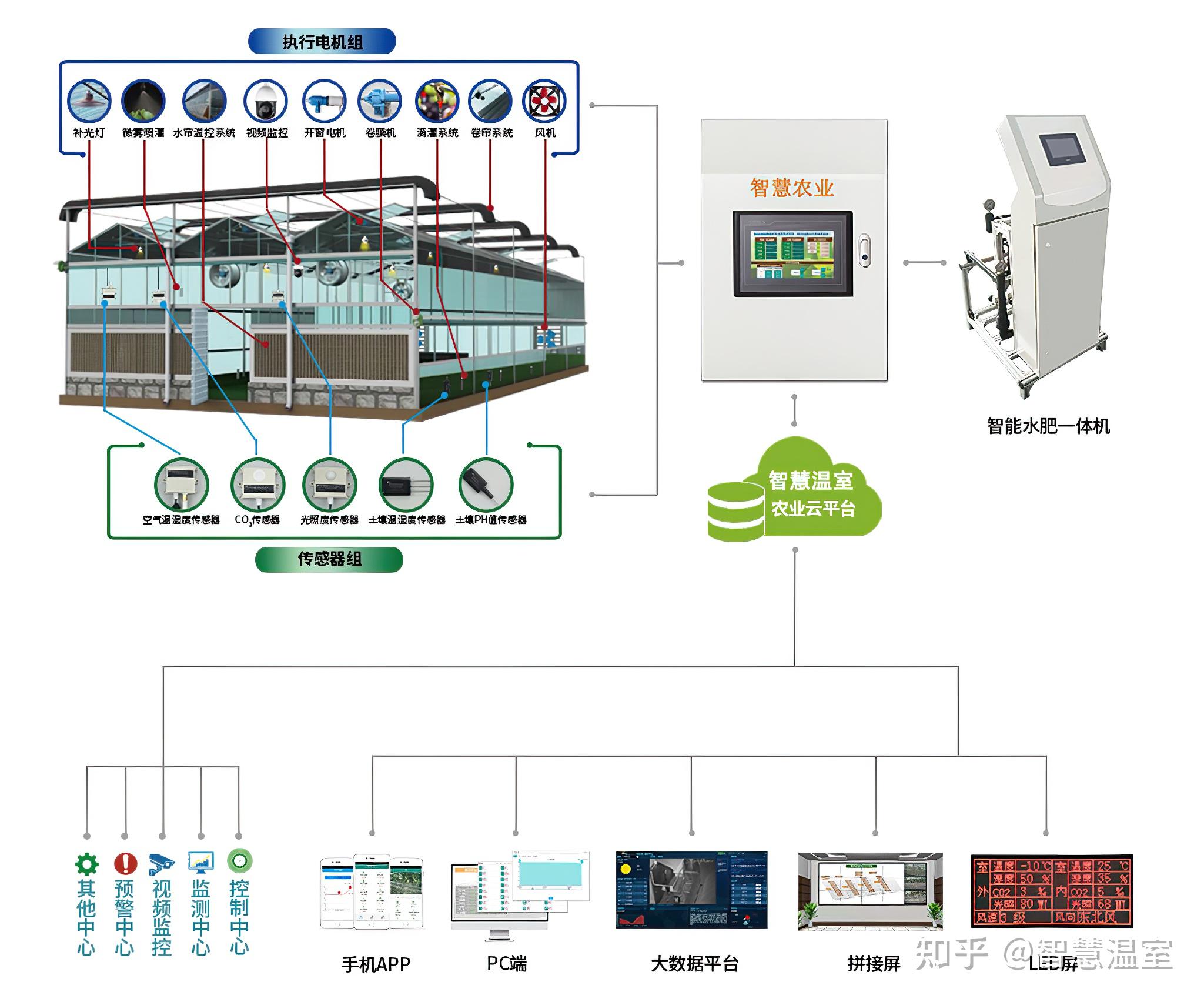 現(xiàn)代設(shè)施農(nóng)業(yè)中的玻璃溫室 自動(dòng)化控制系統(tǒng)與智能傳感器的核心應(yīng)用