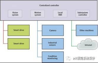 嵌入式視覺(jué)系統(tǒng)的益處不只在視覺(jué)方面