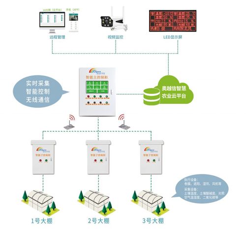 連棟溫室智能控制系統 自動化控制與智能傳感器的融合應用