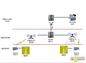 鐵塔通信塔無線遠程監控系統 自動化控制與智能傳感器的融合應用
